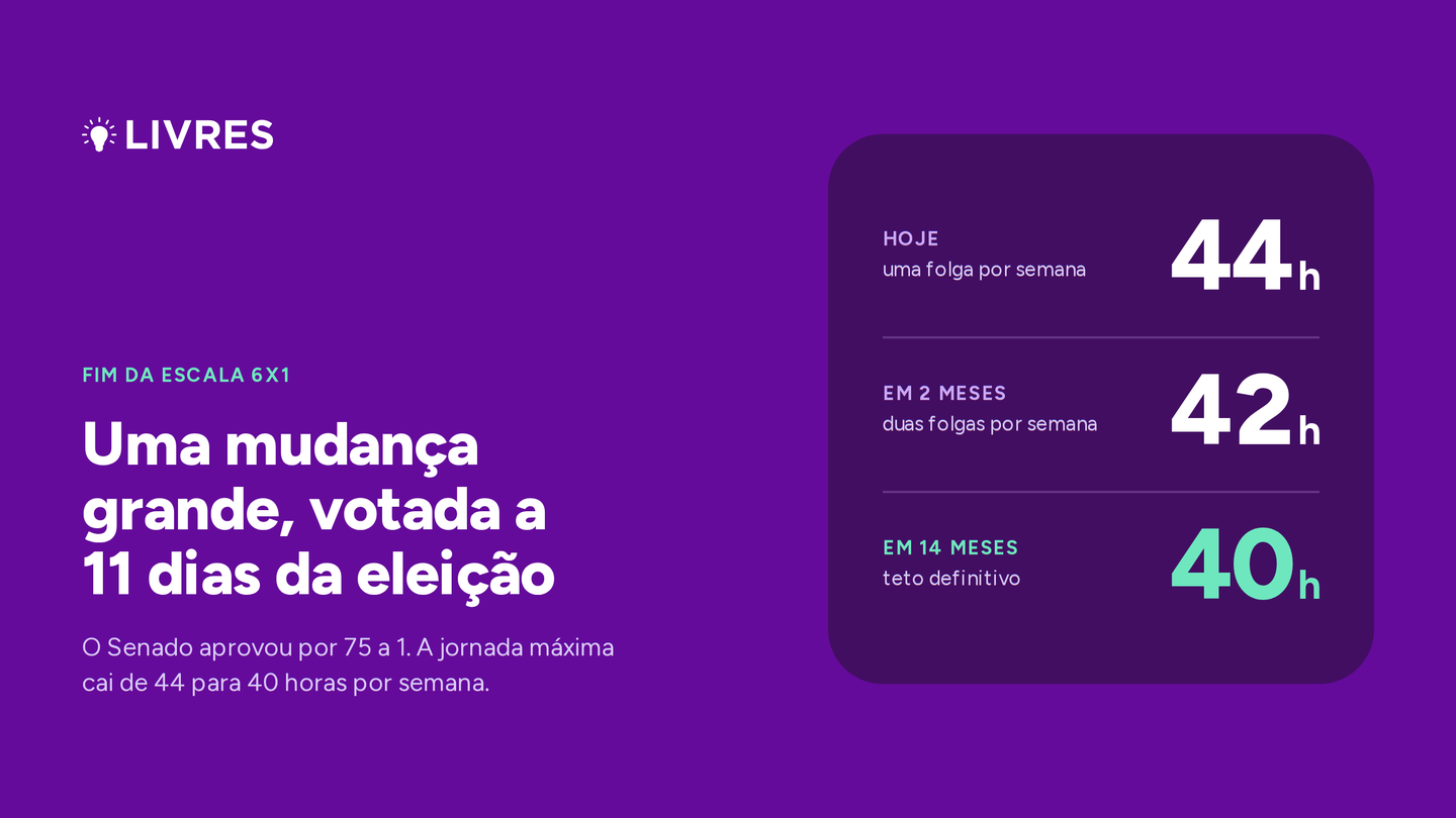 Fim da escala 6x1: a jornada máxima cai de 44 para 40 horas por semana