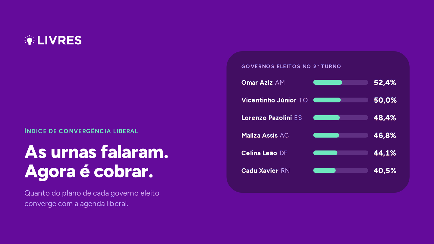 Índice de Convergência Liberal: quanto do plano de cada governo eleito converge com a agenda liberal